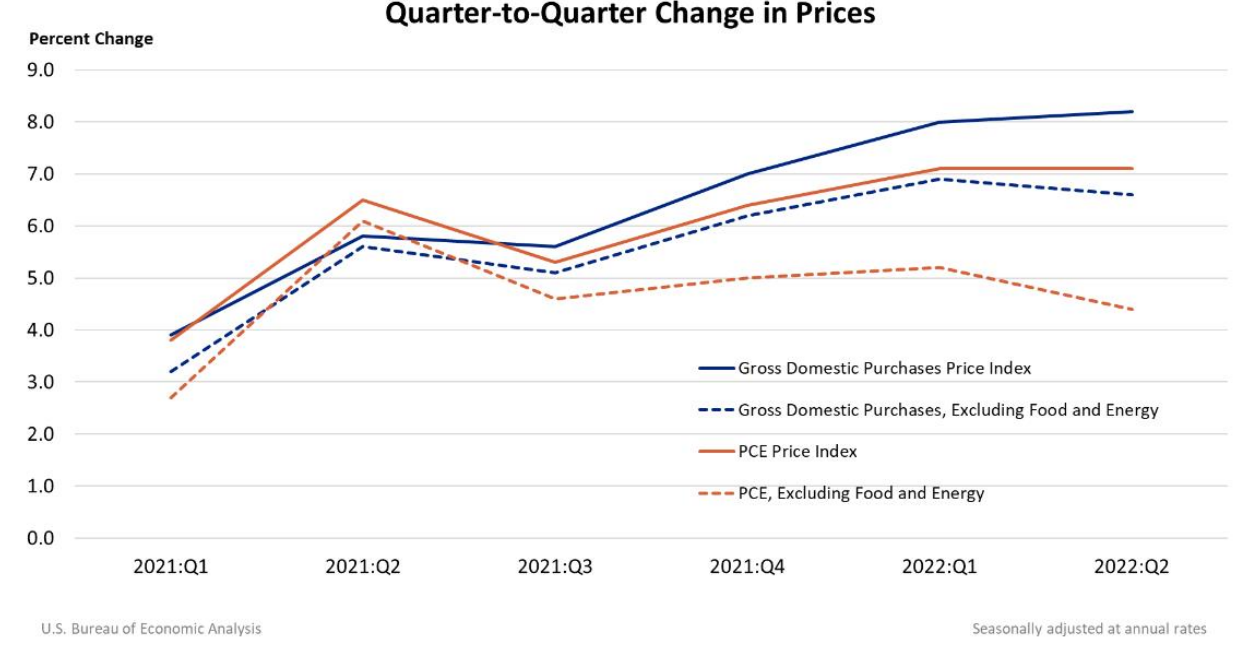 Gross Domestic Product, Second Quarter 2022 | U.S. Bureau Of Economic ...